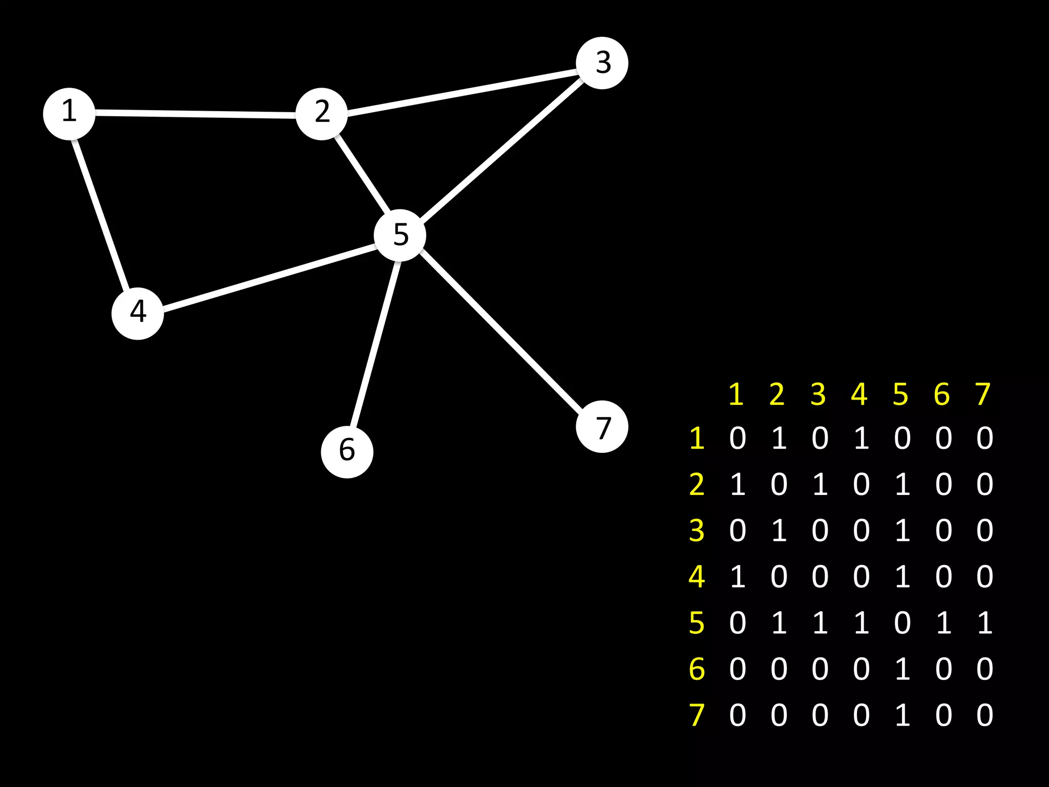3
1       2


                5

    4

                            1   2   3   4   5   6   7
                    7   1   0   1   0   1   0   0   0
            6
                        2   1   0   1   0   1   0   0
                        3   0   1   0   0   1   0   0
                        4   1   0   0   0   1   0   0
                        5   0   1   1   1   0   1   1
                        6   0   0   0   0   1   0   0
                        7   0   0   0   0   1   0   0
 