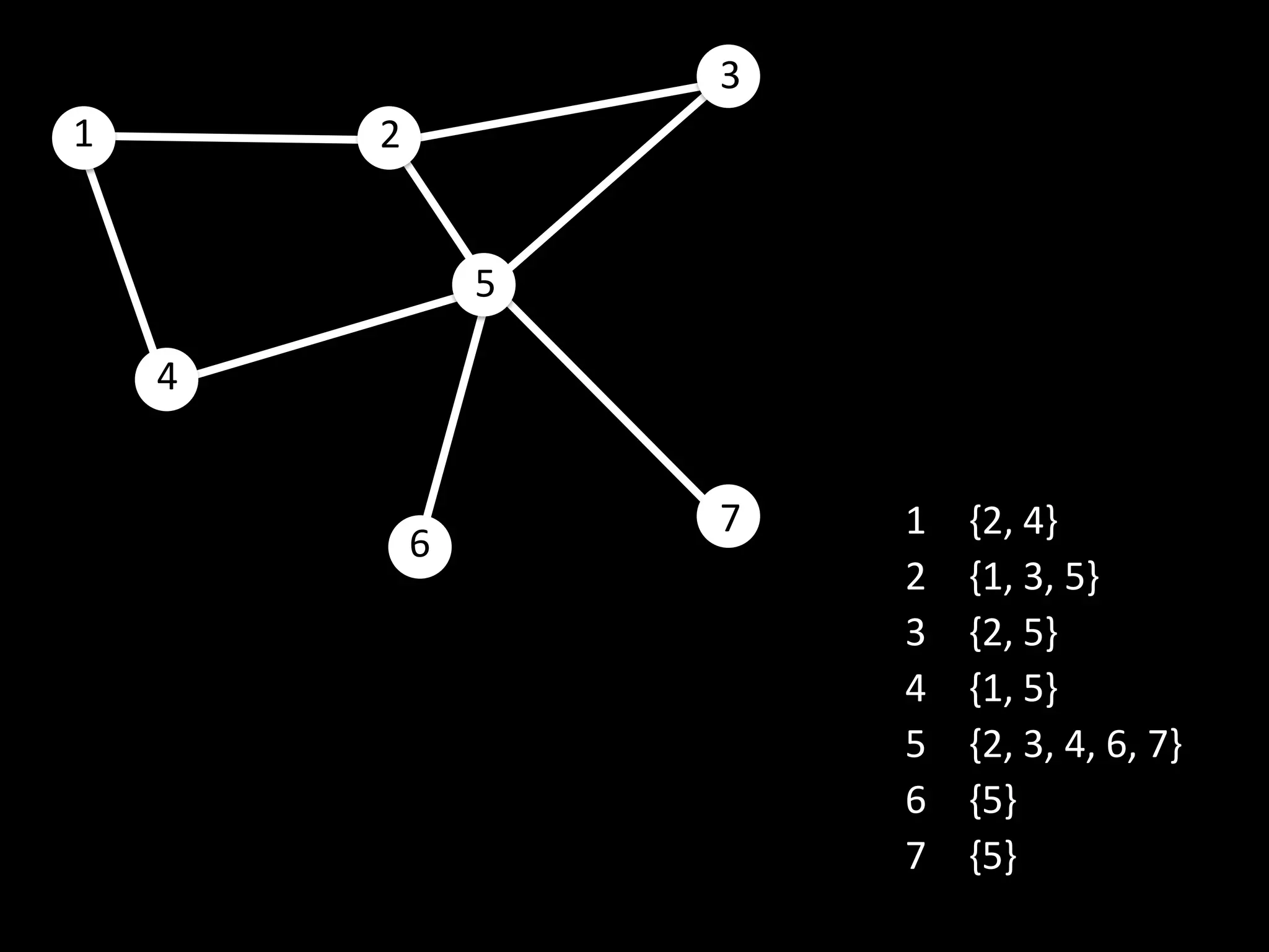 3
1       2


                5

    4


                    7   1   {2, 4}
            6
                        2   {1, 3, 5}
                        3   {2, 5}
                        4   {1, 5}
                        5   {2, 3, 4, 6, 7}
                        6   {5}
                        7   {5}
 