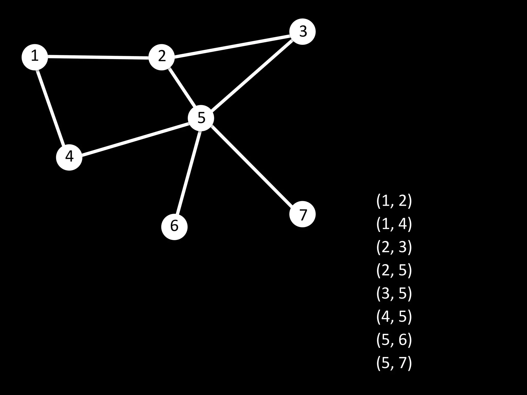 3
1       2


                5

    4

                        (1, 2)
                    7   (1, 4)
            6
                        (2, 3)
                        (2, 5)
                        (3, 5)
                        (4, 5)
                        (5, 6)
                        (5, 7)
 
