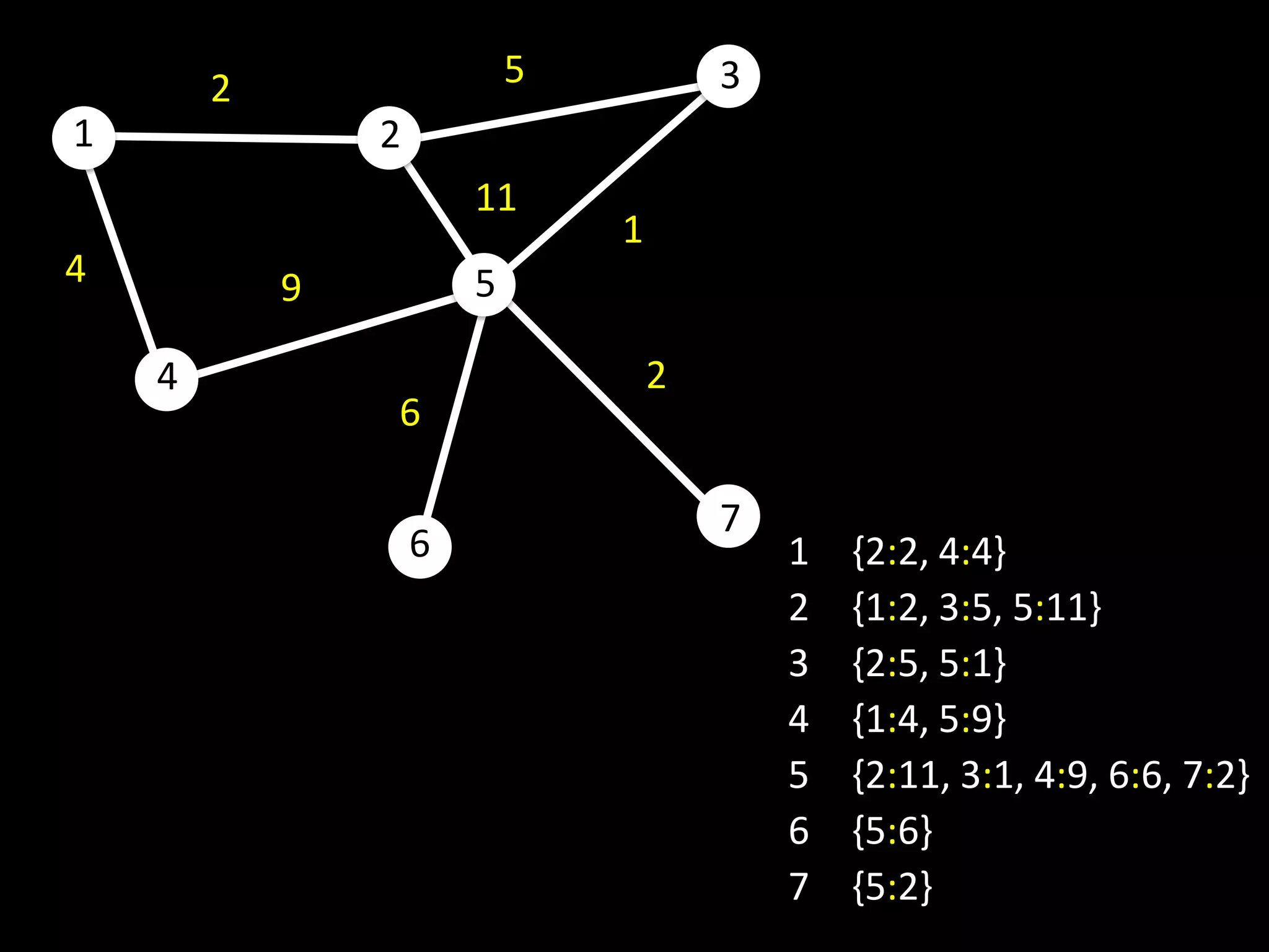 2                   5           3
1               2
                        11
                                1
4           9           5

    4                               2
                6

                                        7
                    6                       1   {2:2, 4:4}
                                            2   {1:2, 3:5, 5:11}
                                            3   {2:5, 5:1}
                                            4   {1:4, 5:9}
                                            5   {2:11, 3:1, 4:9, 6:6, 7:2}
                                            6   {5:6}
                                            7   {5:2}
 