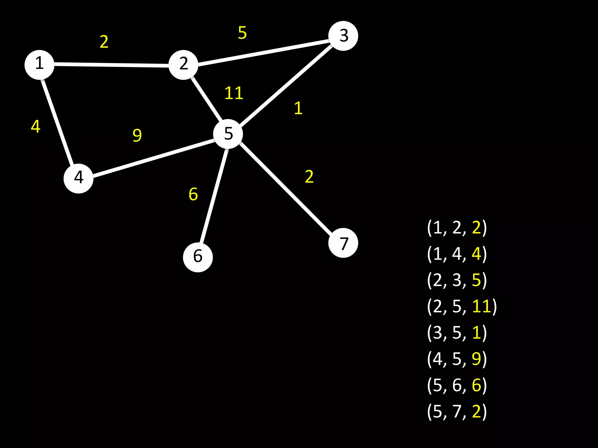 2                   5           3
1               2
                        11
                                1
4           9           5

    4                               2
                6
                                            (1, 2, 2)
                                        7   (1, 4, 4)
                    6
                                            (2, 3, 5)
                                            (2, 5, 11)
                                            (3, 5, 1)
                                            (4, 5, 9)
                                            (5, 6, 6)
                                            (5, 7, 2)
 
