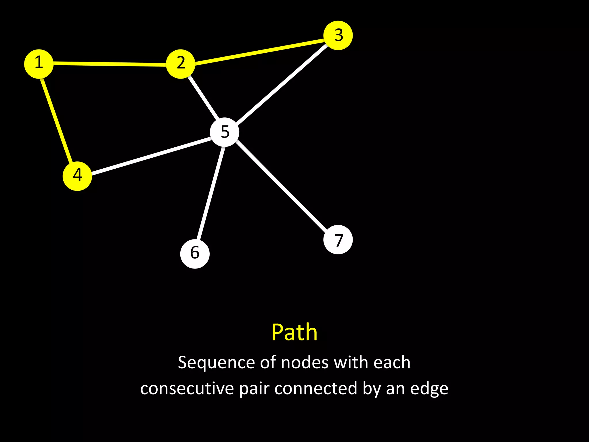 3
1           2


                    5

    4


                               7
                6



                        Path
            Sequence of nodes with each
        consecutive pair connected by an edge
 