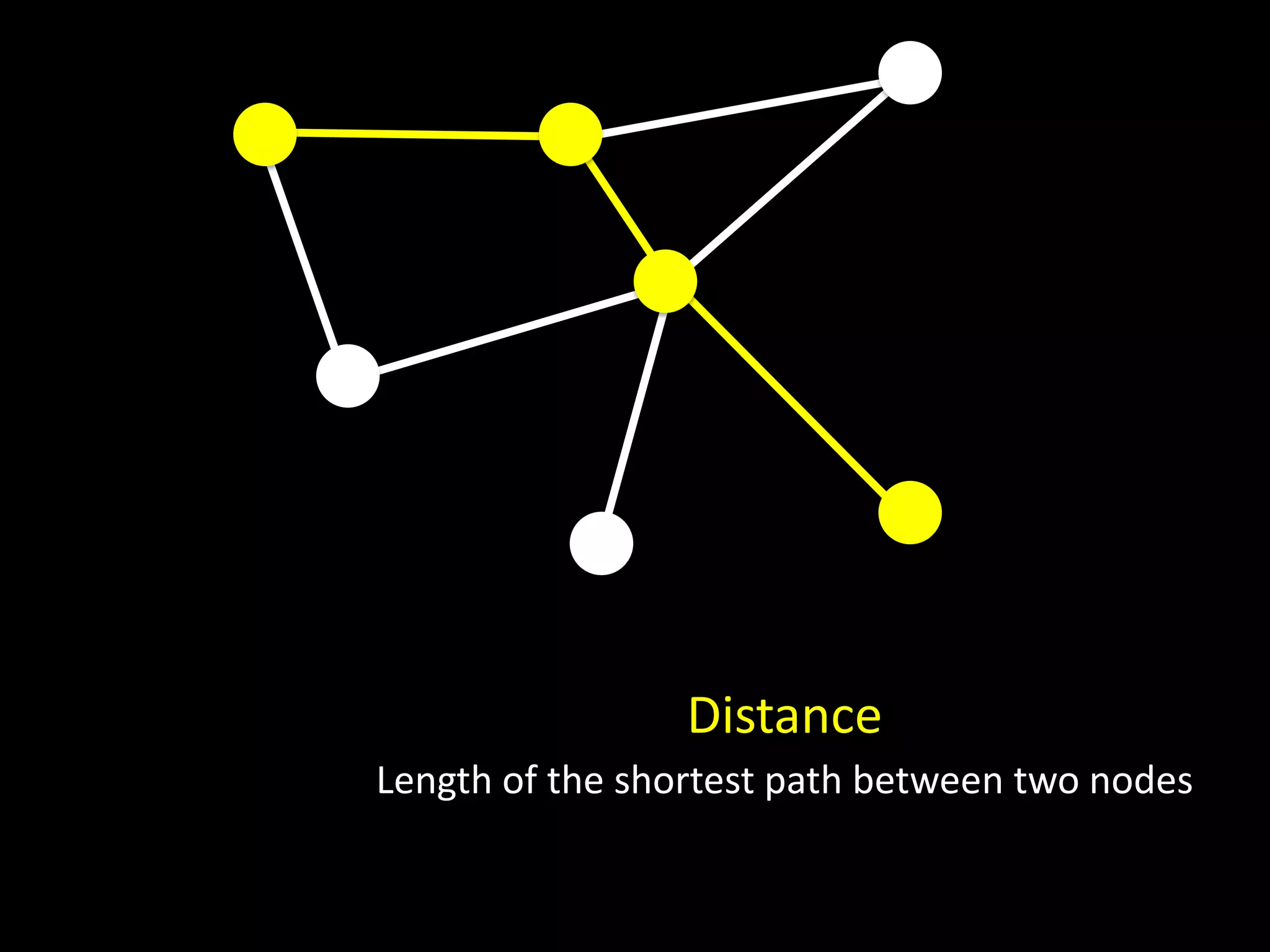 Distance
Length of the shortest path between two nodes
 
