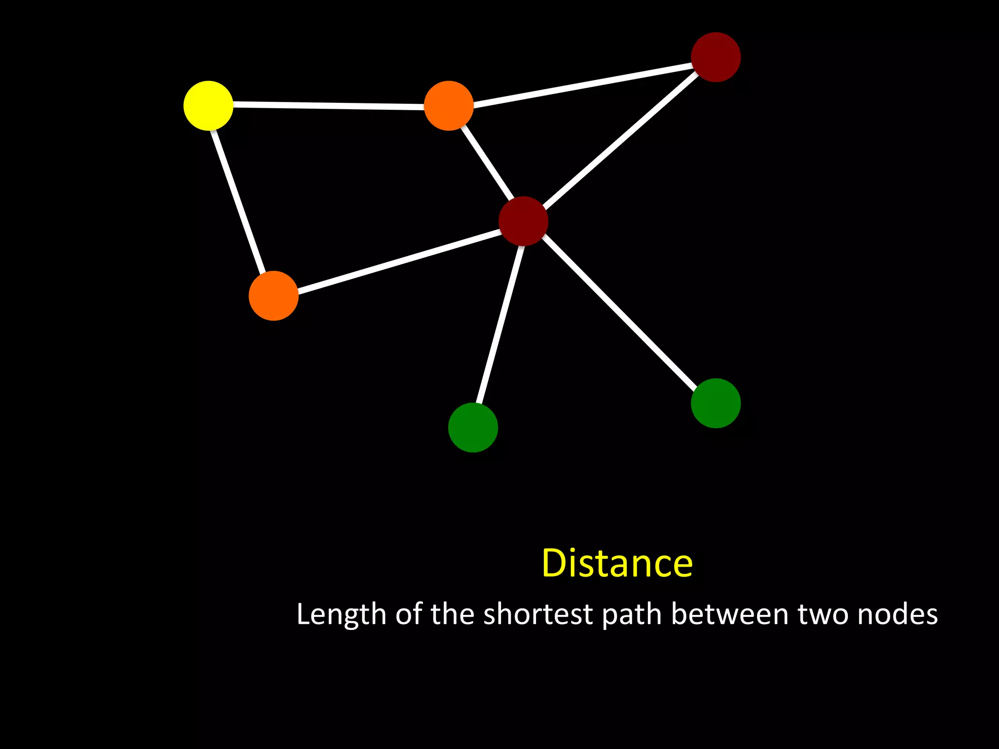 Distance
Length of the shortest path between two nodes
 