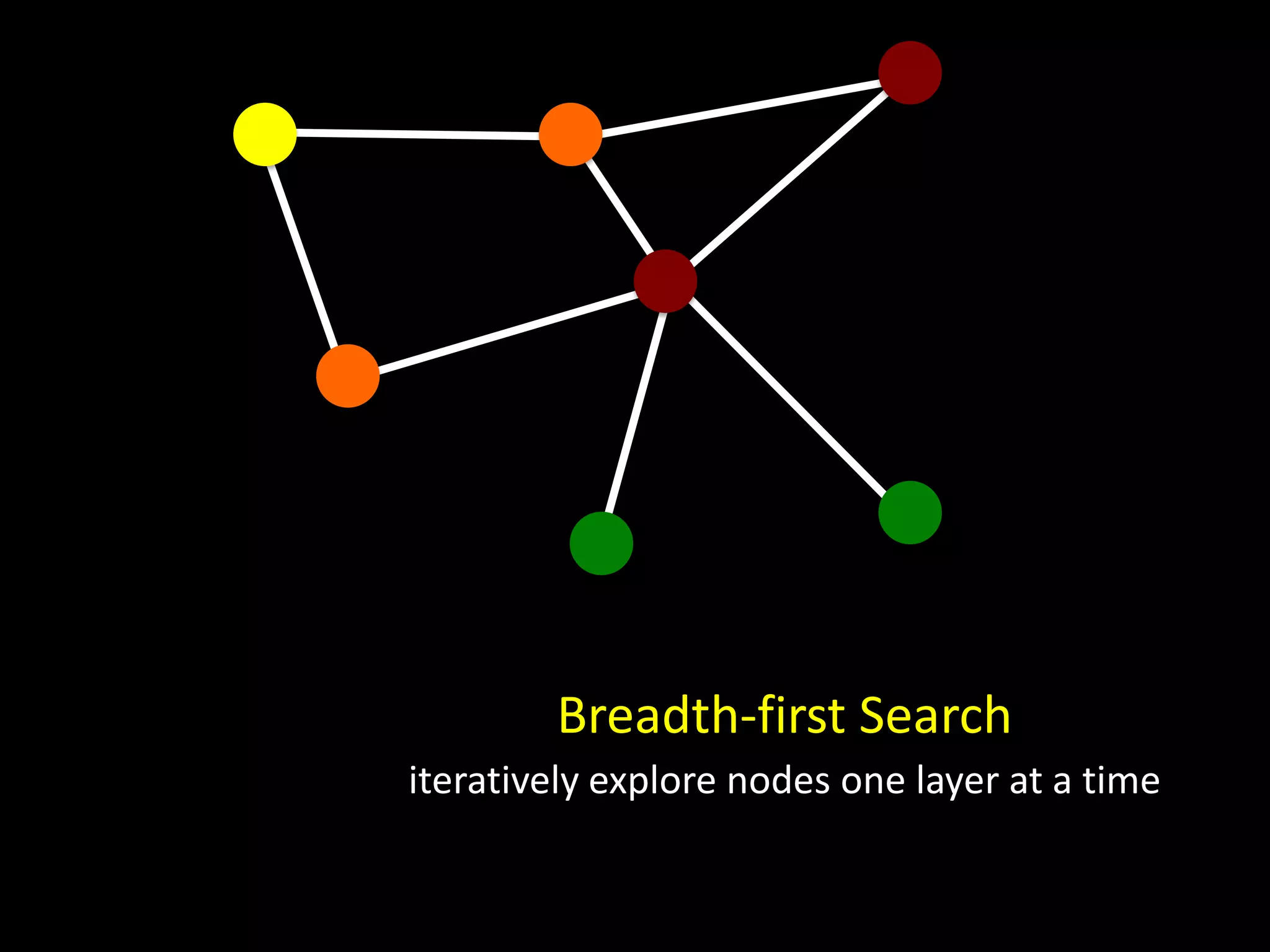 Breadth-first Search
iteratively explore nodes one layer at a time
 