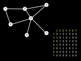 3
1       2


                5

    4

                            1   2   3   4   5   6   7
                    7   1   0   1   0   1   0   0   0
            6
                        2   1   0   1   0   1   0   0
                        3   0   1   0   0   1   0   0
                        4   1   0   0   0   1   0   0
                        5   0   1   1   1   0   1   1
                        6   0   0   0   0   1   0   0
                        7   0   0   0   0   1   0   0
 