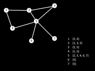 3
1       2


                5

    4


                    7   1   {2, 4}
            6
                        2   {1, 3, 5}
                        3   {2, 5}
                        4   {1, 5}
                        5   {2, 3, 4, 6, 7}
                        6   {5}
                        7   {5}
 
