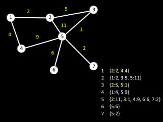2                   5           3
1               2
                        11
                                1
4           9           5

    4                               2
                6

                                        7
                    6                       1   {2:2, 4:4}
                                            2   {1:2, 3:5, 5:11}
                                            3   {2:5, 5:1}
                                            4   {1:4, 5:9}
                                            5   {2:11, 3:1, 4:9, 6:6, 7:2}
                                            6   {5:6}
                                            7   {5:2}
 