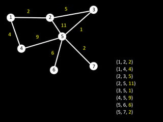 2                   5           3
1               2
                        11
                                1
4           9           5

    4                               2
                6
                                            (1, 2, 2)
                                        7   (1, 4, 4)
                    6
                                            (2, 3, 5)
                                            (2, 5, 11)
                                            (3, 5, 1)
                                            (4, 5, 9)
                                            (5, 6, 6)
                                            (5, 7, 2)
 