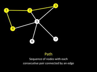 3
1           2


                    5

    4


                               7
                6



                        Path
            Sequence of nodes with each
        consecutive pair connected by an edge
 
