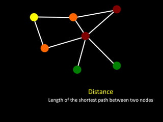 Distance
Length of the shortest path between two nodes
 