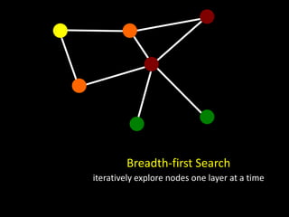 Breadth-first Search
iteratively explore nodes one layer at a time
 