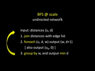 BFS @ scale
        undirected network

Input: distances (u, d)
1. join distances with edge list
2. foreach (u, d, w) output (w, d+1)
  [ also output (u0, 0) ]
3. group by w, and output min d
 
