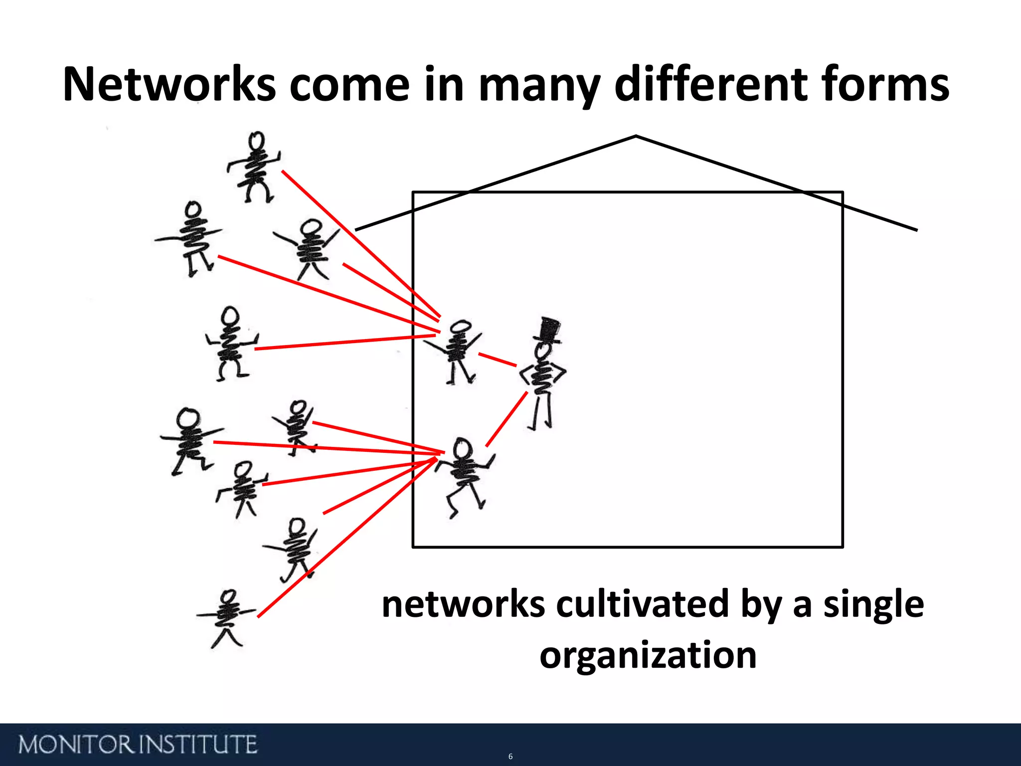 noun: a structural form for organizing Networks come in many different forms networks inside organizations