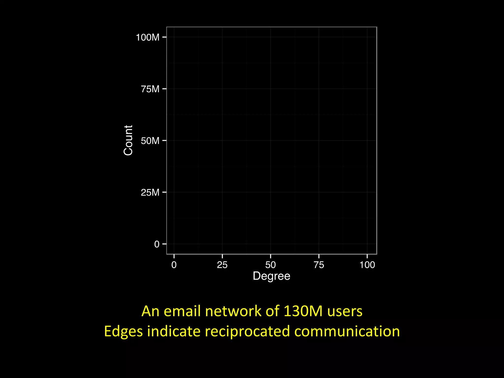 An email network of 130M users Edges indicate reciprocated communication 