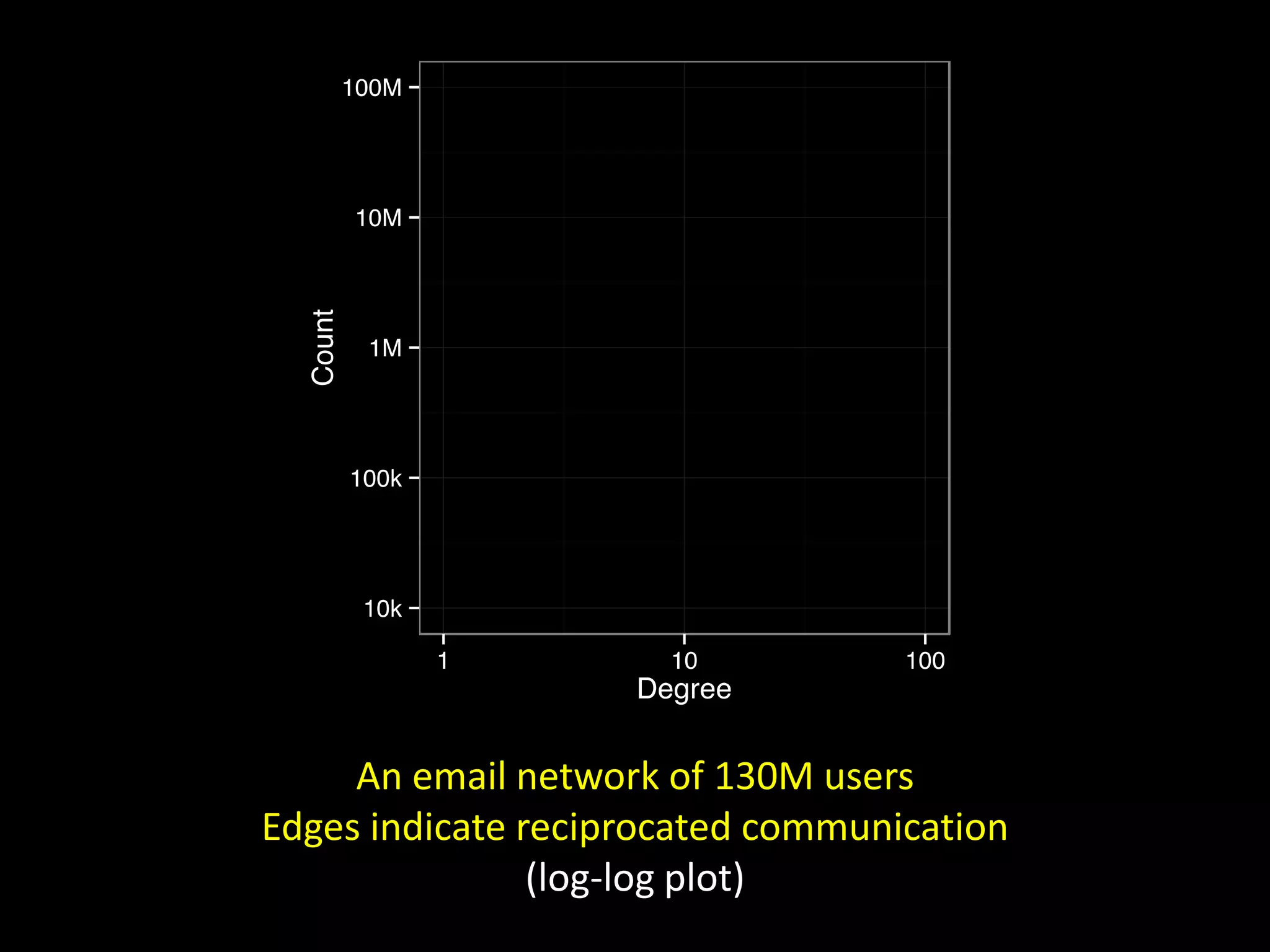 An email network of 130M users Edges indicate reciprocated communication (log-log plot) 