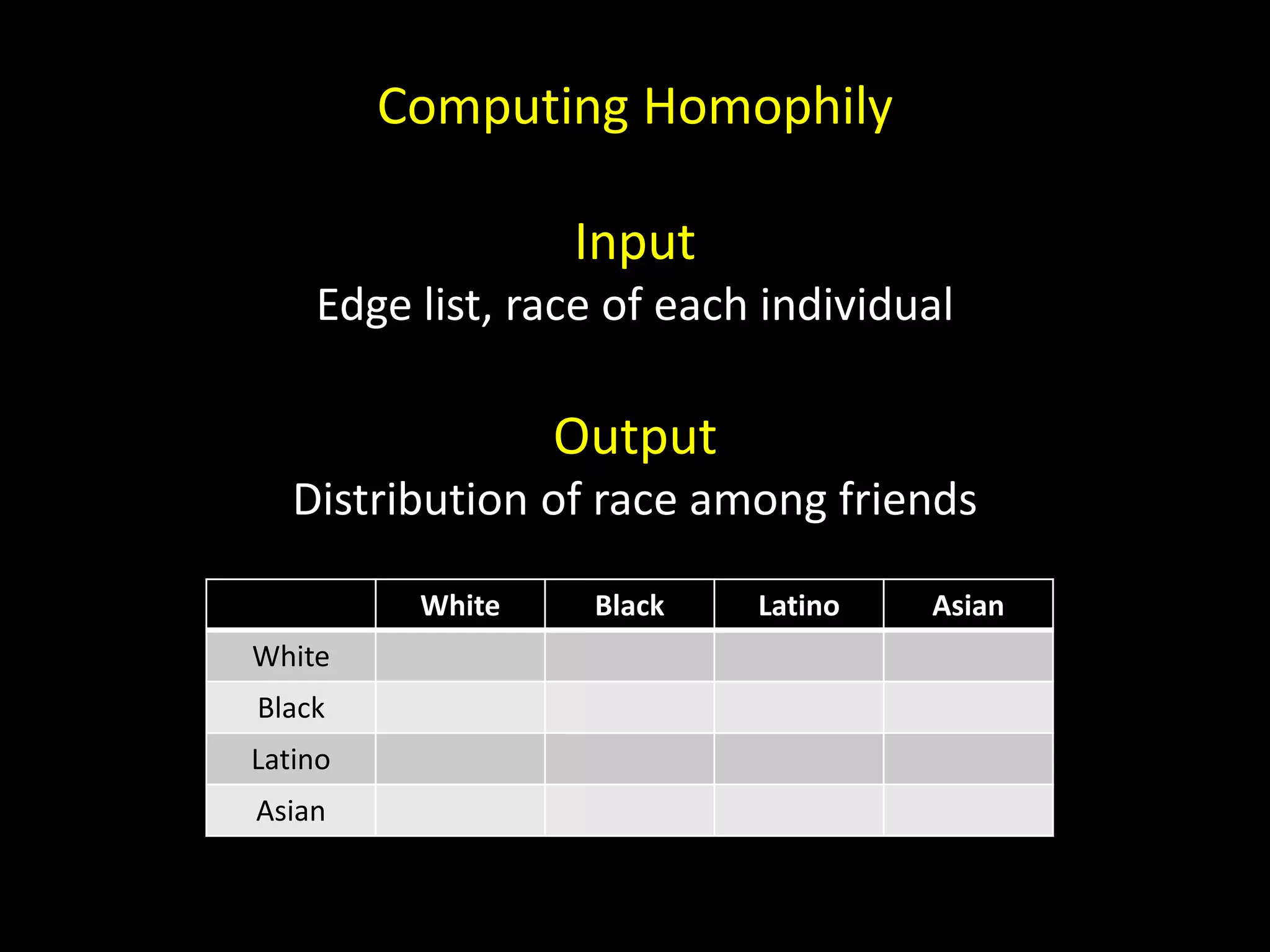 Computing Homophily Input Edge list, race of each individual Output Distribution of race among friends White Black Latino Asian White Black Latino Asian 