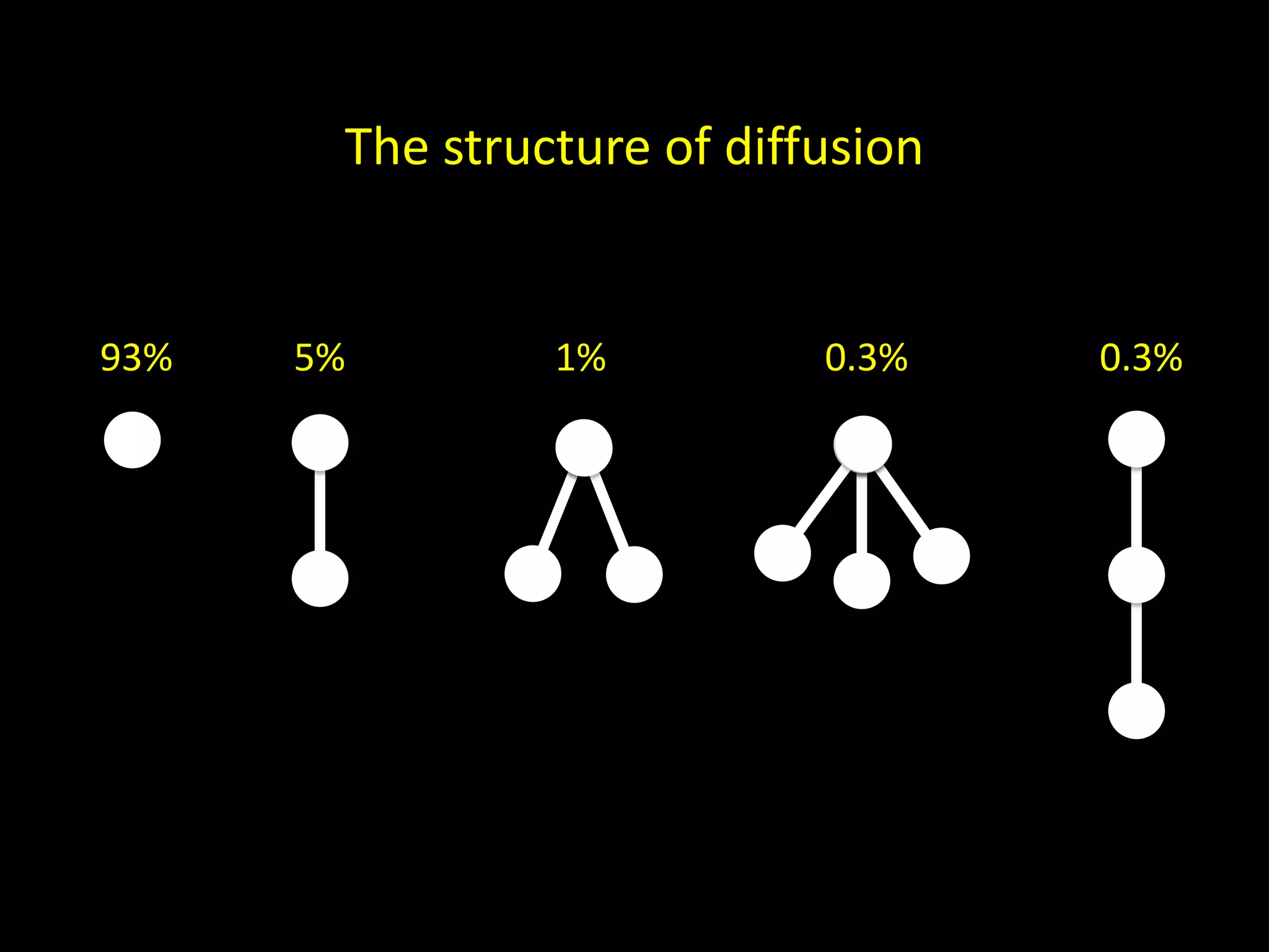 The structure of diffusion 93% 5% 1% 0.3% 0.3% 