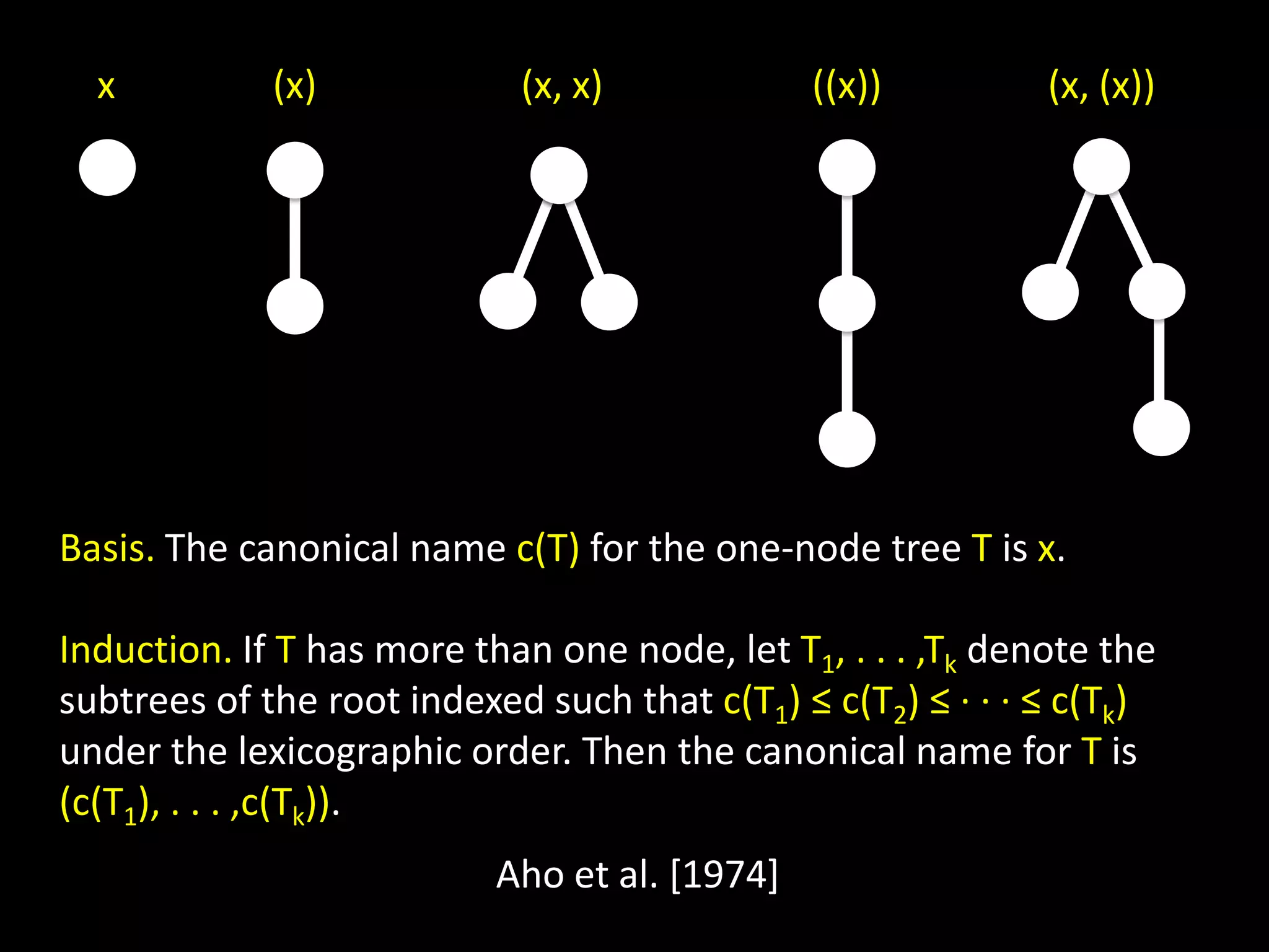 x (x) (x, x) ((x)) (x, (x)) Basis. The canonical name c(T) for the one-node tree T is x. Induction. If T has more than one node, let T1, . . . ,Tk denote the subtrees of the root indexed such that c(T1) ≤ c(T2) ≤ · · · ≤ c(Tk) under the lexicographic order. Then the canonical name for T is (c(T1), . . . ,c(Tk)). Aho et al. [1974] 