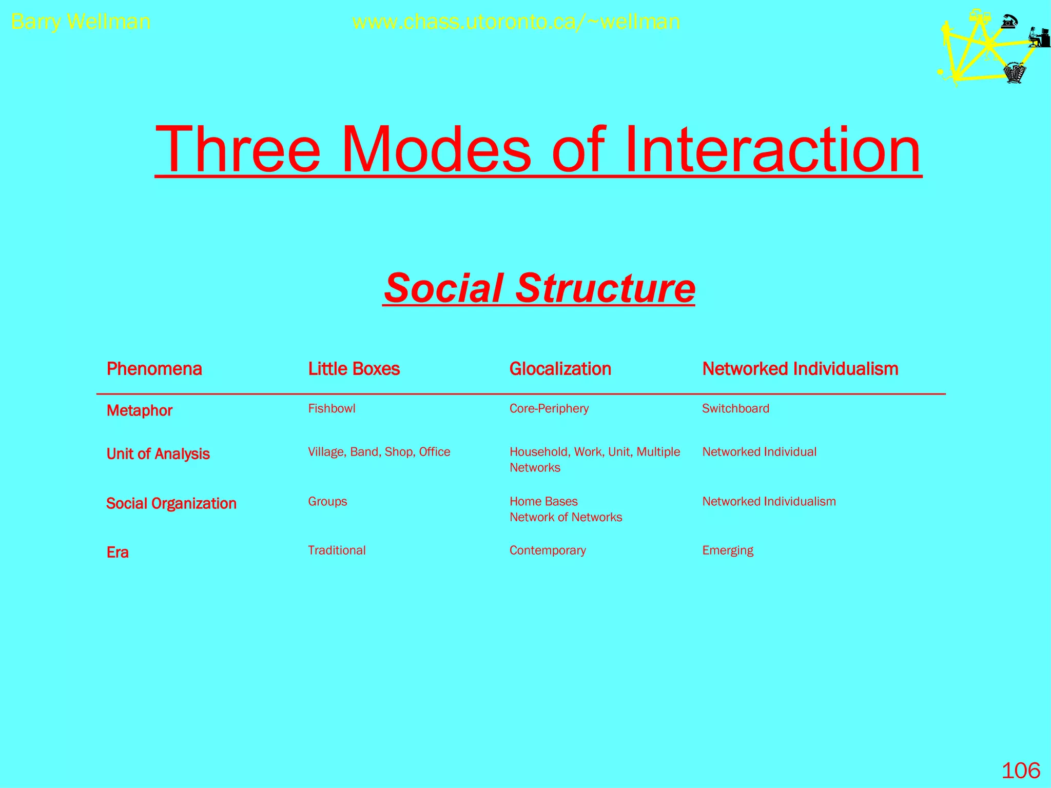 Three Modes of Interaction Social Structure Emerging Contemporary Traditional Era Networked Individualism Home Bases  Network of Networks Groups Social Organization Networked Individual Household, Work, Unit, Multiple Networks Village, Band, Shop, Office Unit of Analysis Switchboard Core-Periphery Fishbowl Metaphor Networked Individualism Glocalization Little Boxes Phenomena 
