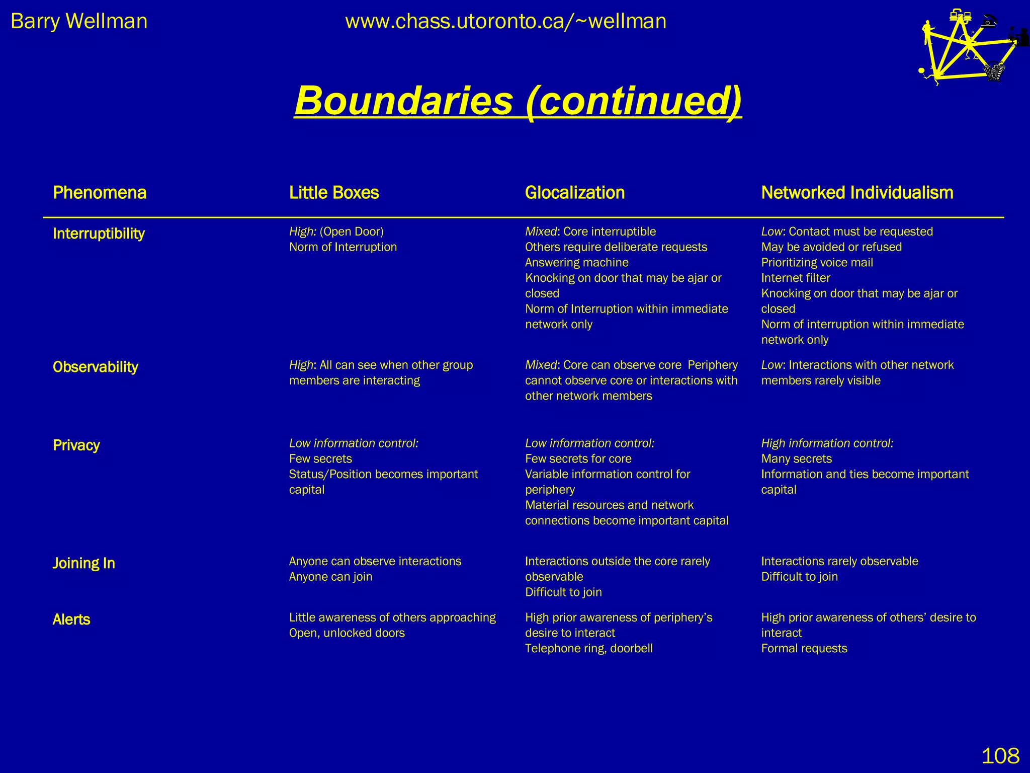 Boundaries (continued) Low : Contact must be requested  May be avoided or refused Prioritizing voice mail Internet filter Knocking on door that may be ajar or closed Norm of interruption within immediate network only Mixed : Core interruptible Others require deliberate requests Answering machine Knocking on door that may be ajar or closed Norm of Interruption within immediate network only High:  (Open Door)  Norm of Interruption Interruptibility Low : Interactions with other network members rarely visible Mixed : Core can observe core  Periphery cannot observe core or interactions with other network members High : All can see when other group members are interacting Observability High information control: Many secrets  Information and ties become important capital Low information control: Few secrets for core Variable information control for periphery Material resources and network connections become important capital Low information control:   Few secrets Status/Position becomes important capital Privacy High prior awareness of others’ desire to interact Formal requests High prior awareness of periphery’s desire to interact  Telephone ring, doorbell Little awareness of others approaching  Open, unlocked doors Alerts Interactions rarely observable  Difficult to join Interactions outside the core rarely observable  Difficult to join Anyone can observe interactions Anyone can join Joining In Networked Individualism Glocalization Little Boxes Phenomena 