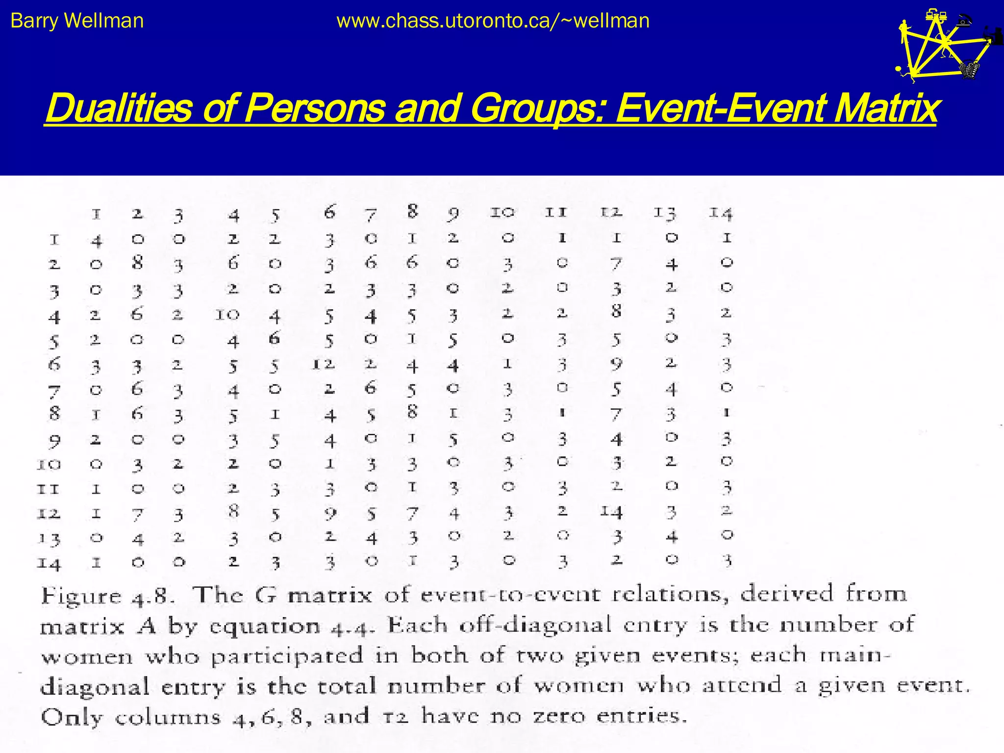Dualities of Persons and Groups: Event-Event Matrix 