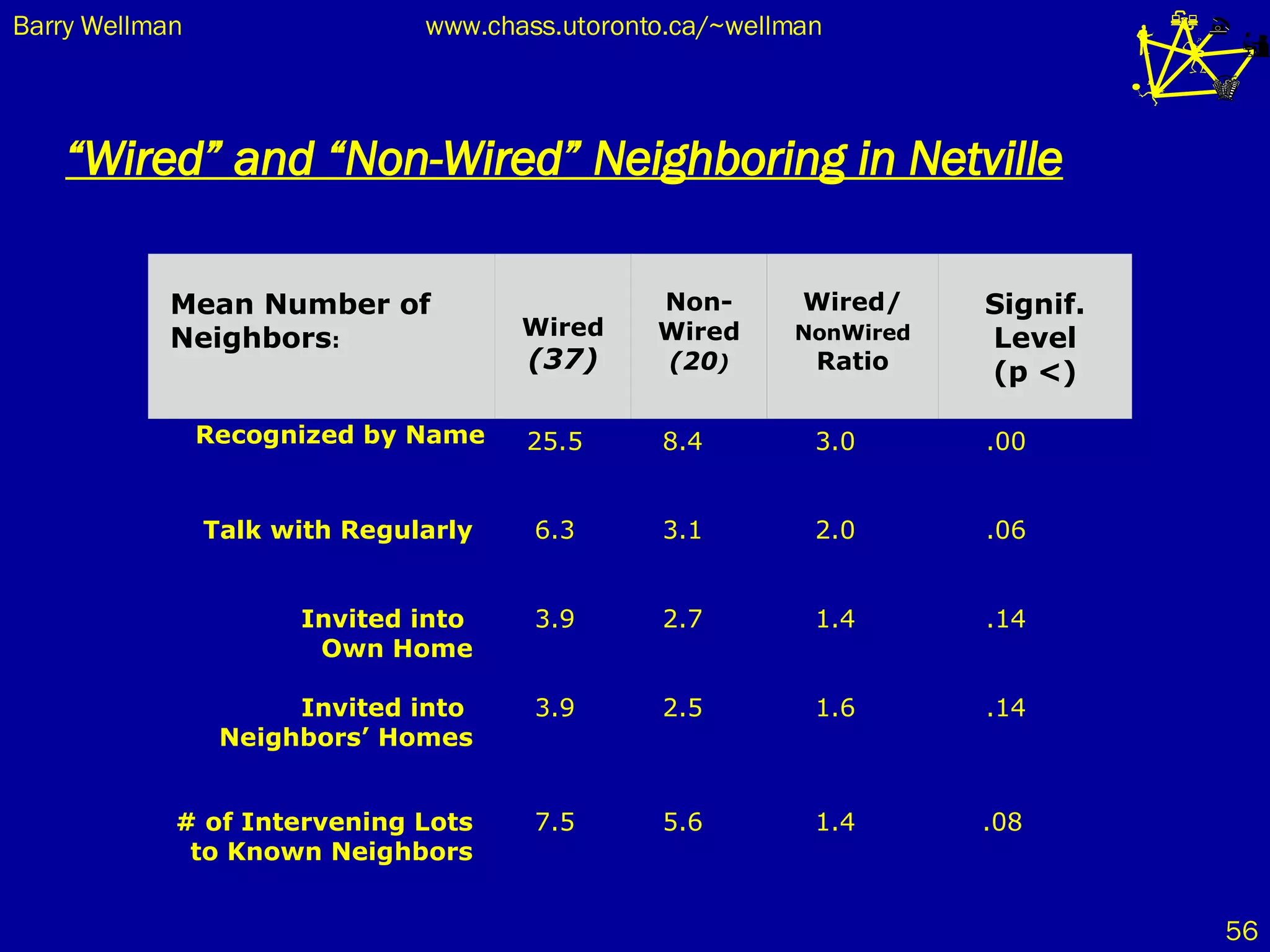 “ Wired” and “Non-Wired” Neighboring in Netville   Recognized by Name 25.5 8.4 3.0 .00 Talk with Regularly 6.3 3.1 2.0 .06 Invited into  Own Home 3.9 2.7 1.4 .14 Invited into  Neighbors’ Homes 3.9 2.5 1.6 .14 # of Intervening Lots to Known Neighbors 7.5 5.6 1.4 .08   Mean Number of Neighbors :     Wired (37)   Non-Wired (20 ) Wired/   NonWired  Ratio   Signif. Level (p <) 