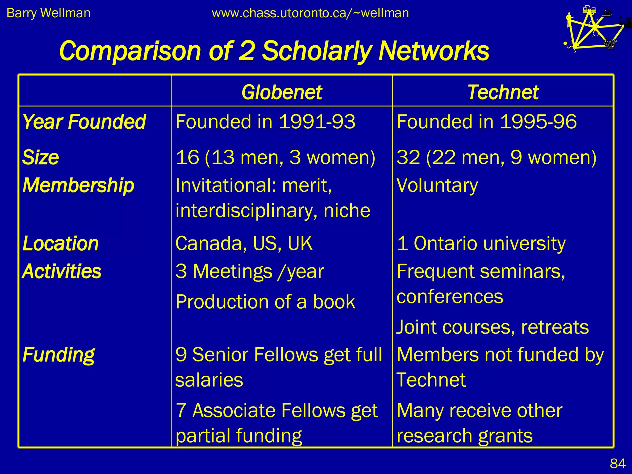 Comparison of 2 Scholarly Networks Members not funded by Technet Many receive other research grants 9 Senior Fellows get full salaries 7 Associate Fellows get partial funding Funding Frequent seminars, conferences Joint courses, retreats 3 Meetings /year Production of a book Activities 1 Ontario university Canada, US, UK Location Voluntary Invitational: merit, interdisciplinary, niche Membership 32 (22 men, 9 women) 16 (13 men, 3 women) Size Founded in 1995-96 Founded in 1991-93 Year Founded Technet Globenet 