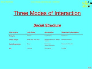 Three Modes of Interaction Social Structure Emerging Contemporary Traditional Era Networked Individualism Home Bases  Network of Networks Groups Social Organization Networked Individual Household, Work, Unit, Multiple Networks Village, Band, Shop, Office Unit of Analysis Switchboard Core-Periphery Fishbowl Metaphor Networked Individualism Glocalization Little Boxes Phenomena 