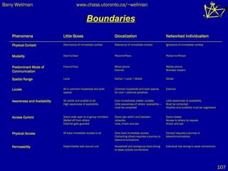 Boundaries Individual has strong to weak connections Household and workgroup have strong to weak outside connections Impermeable wall around unit Permeability Contact requires a journey or telecommunications Core have immediate access Contacting others requires a journey or telecommunications All have immediate access to all Physical Access Doors closed  Access to others by request Knock and ask Doors ajar within and between networks  Look, knock and ask Doors wide open to in-group members Walled off from others External gate guarded Access Control Little awareness of availability  Must be contacted  Visibility and audibility must be negotiated Core immediately visible, audible;  Little awareness of others’ availability -- must be contacted All visible and audible to all  High awareness of availability Awareness and Availability External Common household and work spaces for core + external periphery All in common household and work spaces Locale Global GloCal = Local + Global Local Spatial Range Mobile phone,  Wireless modem Wired phone Internet Face-to-Face Predominant Mode of Communication Person-to-Person Place-to-Place Door-to-Door Modality Ignorance of immediate context Relevance of immediate context Dominance of immediate context Physical Context Networked Individualism Glocalization Little Boxes Phenomena 