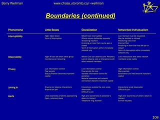 Boundaries (continued) Low : Contact must be requested  May be avoided or refused Prioritizing voice mail Internet filter Knocking on door that may be ajar or closed Norm of interruption within immediate network only Mixed : Core interruptible Others require deliberate requests Answering machine Knocking on door that may be ajar or closed Norm of Interruption within immediate network only High:  (Open Door)  Norm of Interruption Interruptibility Low : Interactions with other network members rarely visible Mixed : Core can observe core  Periphery cannot observe core or interactions with other network members High : All can see when other group members are interacting Observability High information control: Many secrets  Information and ties become important capital Low information control: Few secrets for core Variable information control for periphery Material resources and network connections become important capital Low information control:   Few secrets Status/Position becomes important capital Privacy High prior awareness of others’ desire to interact Formal requests High prior awareness of periphery’s desire to interact  Telephone ring, doorbell Little awareness of others approaching  Open, unlocked doors Alerts Interactions rarely observable  Difficult to join Interactions outside the core rarely observable  Difficult to join Anyone can observe interactions Anyone can join Joining In Networked Individualism Glocalization Little Boxes Phenomena 