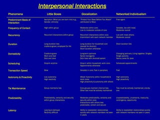 Interpersonal Interactions Ability to reestablish relationships quickly with network members not seen in years Ability to reestablish relationships quickly with network members not seen in years Leaving is betrayal;  Re-Entry difficult Latency Unpredictability, uncertainty, insecurity, contingency, opportunity Moderate predictability, certainty and security within core;  Interactions with others less predictable, certain and secure Predictability, certainty and security within group interactions Predictability Ties must be actively maintained, one-by-one Core groups maintain internal ties; Other ties must be actively maintained Group maintains ties Tie Maintenance High autonomy  High proactivity Mixed : Autonomy within household & work cores High proactivity & autonomy with others Low autonomy High reactivity Autonomy & Proactivity Fast Variable in core; Fast in periphery Slow Transaction Speed Scheduled appointments Drop-in within household, work core; Appointments otherwise Drop-In anytime Scheduling Changing partners; Living together; Singles; Single parents;  Nanny cares for Jane Long-term partners  Serial monogamy  Dick lives with divorced parent Cradle-to-grave Mom and Dad Dick and Jane Domesticity Short duration ties Long duration for household core (except for divorce);  Short duration otherwise Long duration ties: cradle-to-grave; employed for life Duration Low with most others;  Moderate overall Recurrent interactions within core; Intermittent with each network member Recurrent interactions within group Recurrency Variable, low with most;  Moderate overall Moderate within core;  Low to moderate outside of core High within group Frequency of Contact Free agent “ Protect Your Base Before You Attack” (attributed to Mao) Ascription (What you are born into) e.g., Gender, ethnicity Predominant Basis of Interaction Networked Individualism Glocalization Little Boxes Phenomena 