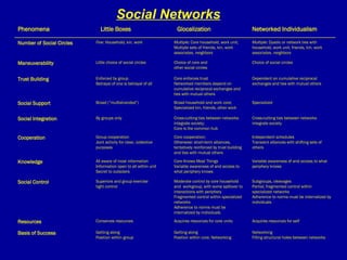 Social Networks Networking Filling structural holes between networks Getting along Position within core; Networking Getting along  Position within group Basis of Success Acquires resources for self Acquires resources for core units Conserves resources Resources Subgroups, cleavages  Partial, fragmented control within specialized networks Adherence to norms must be internalized by individuals Moderate control by core household and  workgroup, with some spillover to interactions with periphery  Fragmented control within specialized networks  Adherence to norms must be internalized by individuals Superiors and group exercise  tight control Social Control Variable awareness of and access to what periphery knows Core Knows Most Things  Variable awareness of and access to what periphery knows All aware of most information  Information open to all within unit  Secret to outsiders Knowledge Independent schedules  Transient alliances with shifting sets of others Core cooperation;  Otherwise: short-term alliances, tentatively reinforced by trust building and ties with mutual others Group cooperation Joint activity for clear, collective purposes Cooperation Cross-cutting ties between networks integrate society Cross-cutting ties between networks integrate society; Core is the common hub By groups only Social Integration Specialized Broad household and work core; Specialized kin, friends, other work Broad (“multistranded”) Social Support Dependent on cumulative reciprocal exchanges and ties with mutual others Core enforces trust  Networked members depend on cumulative reciprocal exchanges and ties with mutual others Enforced by group  Betrayal of one is betrayal of all Trust Building Choice of social circles Choice of core and  other social circles Little choice of social circles Maneuverability Multiple : Dyadic or network ties with household, work unit, friends, kin, work associates, neighbors Multiple : Core household, work unit; Multiple sets of friends, kin, work associates, neighbors Few : Household, kin, work Number of Social Circles Networked Individualism Glocalization Little Boxes Phenomena 