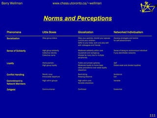 Norms and Perceptions Existential Conflicted  Communitarian Zeitgeist Variable High within core;  Variable elsewhere High within groups Commitment to  Network Members Avoidance Exit Back-biting Keeping distance Revolt, coup Irrevocable departure Conflict Handling Self Global weak and divided loyalties Public and private spheres:   Moderate loyalty to home base  takes precedence over weak loyalty elsewhere Particularistic :  High group loyalty Loyalty Sense of being an autonomous individual Fuzzy identifiable networks Moderate solidarity within core household and workgroup,  Vitiated by many ties to multiple peripheries High group solidarity Collective identity Collective name Sense of Solidarity Develop strategies and tactics  for self-advancement Obey your parents; cherish your spouse; nurture your children; Defer to your boss; work and play well with colleagues and friends Obey group elders Socialization Networked Individualism Glocalization Little Boxes Phenomena 