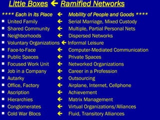 Little Boxes      Ramified Networks **** Each in its Place      Mobility of People and Goods **** United Family      Serial Marriage, Mixed Custody Shared Community       Multiple, Partial Personal Nets Neighborhoods       Dispersed Networks Voluntary Organizations    Informal Leisure Face-to-Face       Computer-Mediated Communication Public Spaces       Private Spaces Focused Work Unit       Networked Organizations Job in a Company       Career in a Profession Autarky       Outsourcing Office, Factory       Airplane, Internet, Cellphone Ascription      Achievement Hierarchies       Matrix Management Conglomerates       Virtual Organizations/Alliances Cold War Blocs       Fluid, Transitory Alliances 
