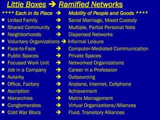 Little Boxes      Ramified Networks **** Each in its Place  Mobility of People and Goods **** United Family    Serial Marriage, Mixed Custody Shared Community     Multiple, Partial Personal Nets Neighborhoods     Dispersed Networks Voluntary Organizations    Informal Leisure Face-to-Face     Computer-Mediated Communication Public Spaces     Private Spaces Focused Work Unit   Networked Organizations Job in a Company   Career in a Profession Autarky   Outsourcing Office, Factory     Airplane, Internet, Cellphone Ascription     Achievement Hierarchies     Matrix Management Conglomerates     Virtual Organizations/Alliances Cold War Blocs     Fluid, Transitory Alliances 