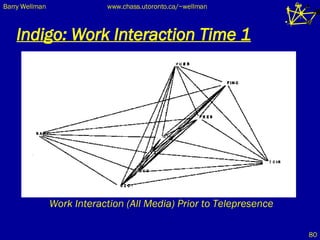 Indigo: Work Interaction Time 1 Work Interaction (All Media) Prior to Telepresence 