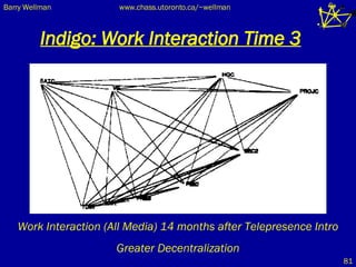 Indigo: Work Interaction Time 3 Work Interaction (All Media) 14 months after Telepresence Intro Greater Decentralization 