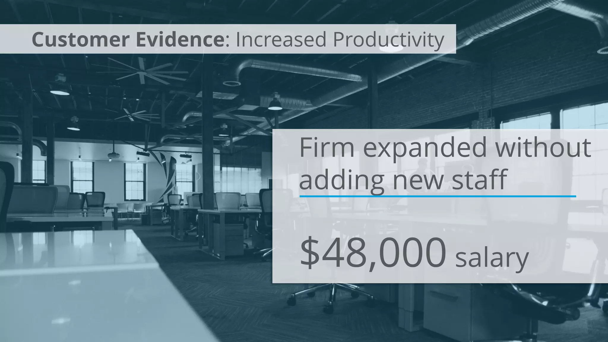 Firm expanded without
adding new staff
$48,000 salary
Customer Evidence: Increased Productivity
 