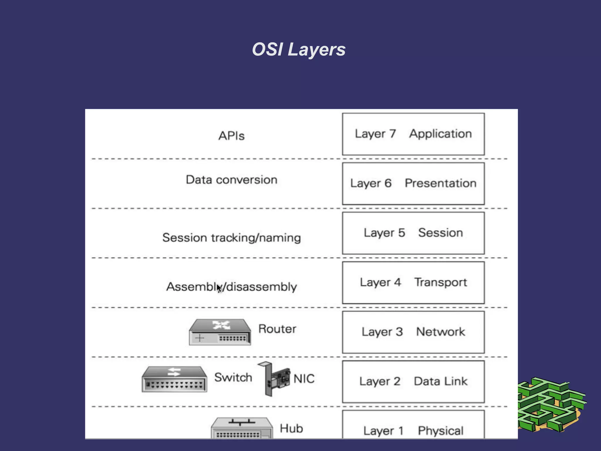 OSI Layers
 