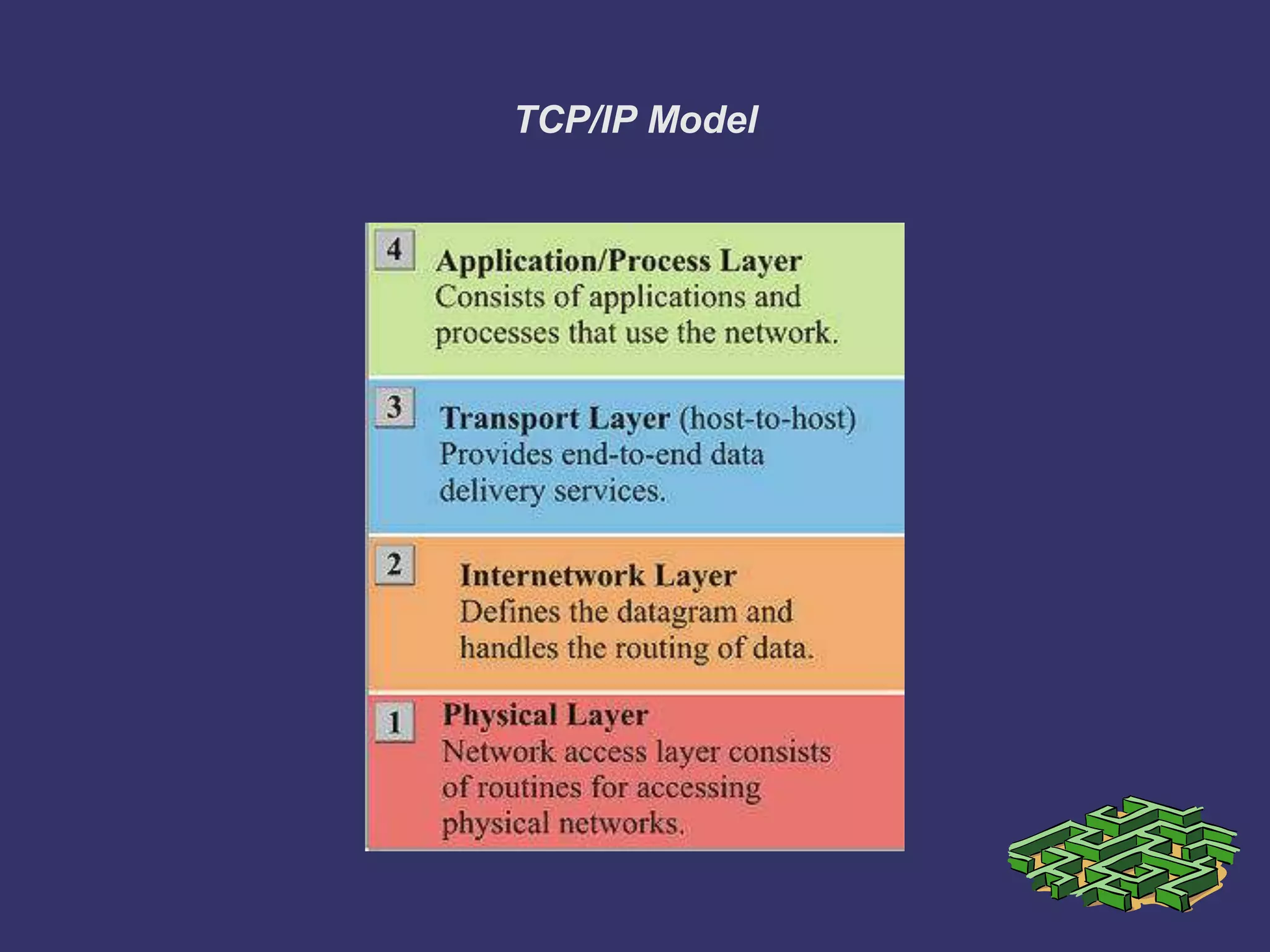 TCP/IP Model
 