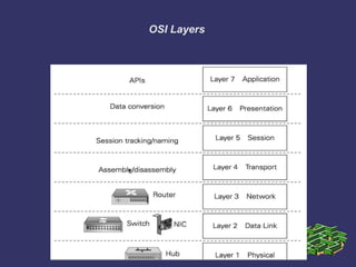 OSI Layers
 