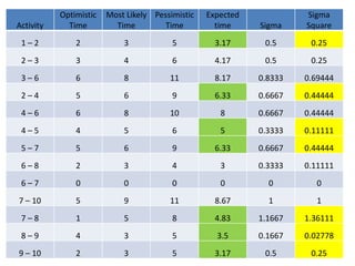 Activity
Optimistic
Time
Most Likely
Time
Pessimistic
Time
Expected
time Sigma
Sigma
Square
1 – 2 2 3 5 3.17 0.5 0.25
2 – 3 3 4 6 4.17 0.5 0.25
3 – 6 6 8 11 8.17 0.8333 0.69444
2 – 4 5 6 9 6.33 0.6667 0.44444
4 – 6 6 8 10 8 0.6667 0.44444
4 – 5 4 5 6 5 0.3333 0.11111
5 – 7 5 6 9 6.33 0.6667 0.44444
6 – 8 2 3 4 3 0.3333 0.11111
6 – 7 0 0 0 0 0 0
7 – 10 5 9 11 8.67 1 1
7 – 8 1 5 8 4.83 1.1667 1.36111
8 – 9 4 3 5 3.5 0.1667 0.02778
9 – 10 2 3 5 3.17 0.5 0.25
 