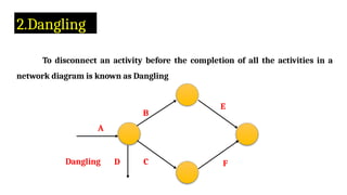NEtwork techniques one should network te | PPTX