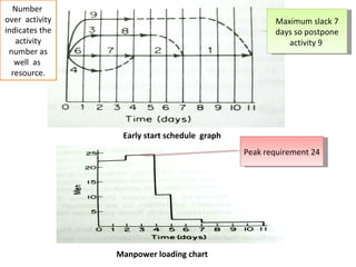 Network scheduling with limited_resources- revised1 | PPT