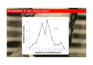 SIX DEGREES 1967: Stanley Milgram
Network Science: Random Graphs
 