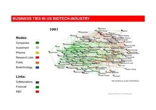 Nodes:
Links:
http://ecclectic.ss.uci.edu/~drwhite/Movie
BUSINESS TIES IN US BIOTECH-INDUSTRY
Companies
Investment
Pharma
Research Labs
Public
Biotechnology
Collaborations
Financial
R&D
Network Science: Introduction
 
