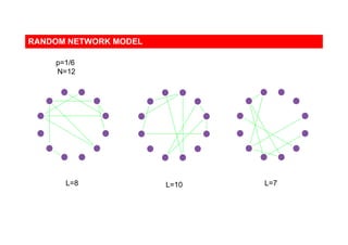 RANDOM NETWORK MODEL
p=1/6
N=12
L=8 L=10 L=7
 