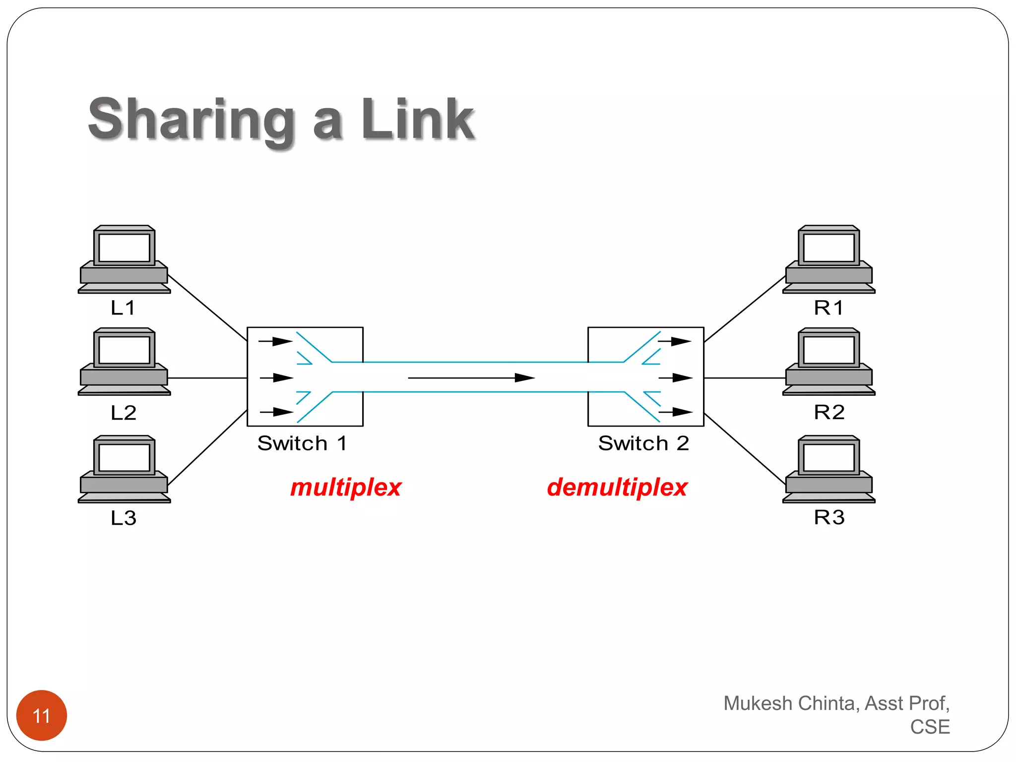 Sharing a Link
L2
L3
R2
R3
L1 R1
Switch 1 Switch 2
multiplex demultiplex
Mukesh Chinta, Asst Prof,
CSE
11
 