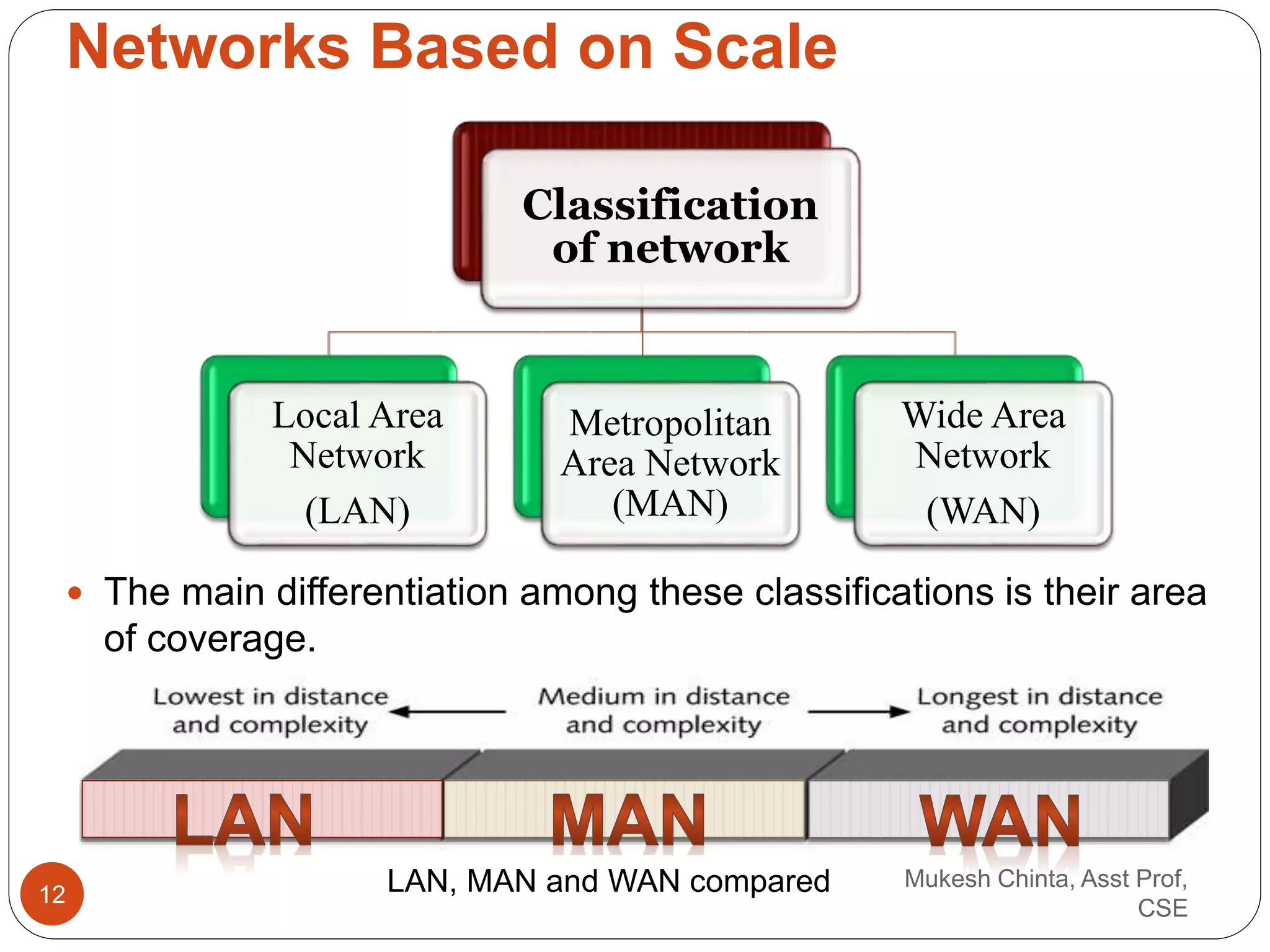 Networks Based on Scale
Classification
of network
Local Area
Network
(LAN)
Metropolitan
Area Network
(MAN)
Wide Area
Network
(WAN)
 The main differentiation among these classifications is their area
of coverage.
LAN, MAN and WAN compared Mukesh Chinta, Asst Prof,
CSE
12
 